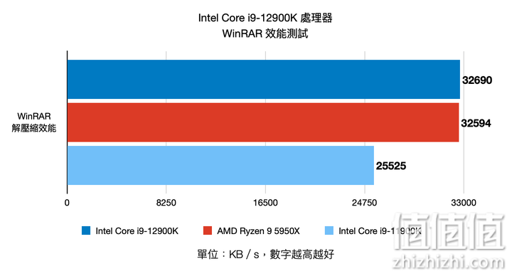 Intel Core i9-12900K 12代处理器评测：打造性能天花板的顶级旗舰
