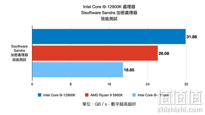 Intel Core i9-12900K 12代处理器评测：打造性能天花板的顶级旗舰