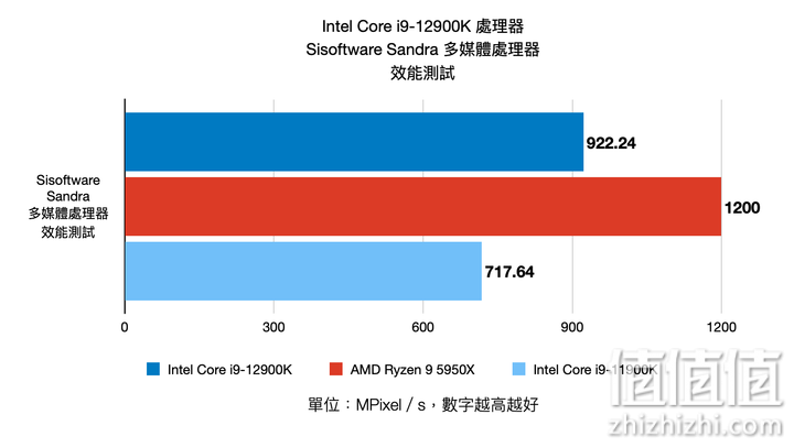 Intel Core i9-12900K 12代处理器评测：打造性能天花板的顶级旗舰