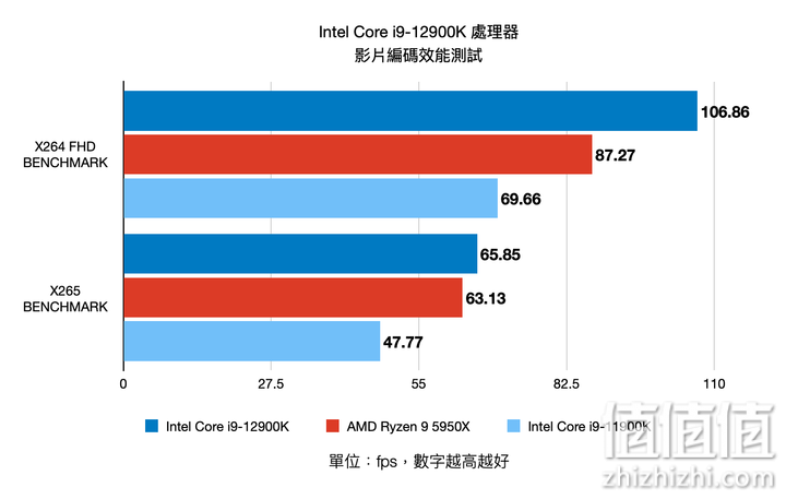 Intel Core i9-12900K 12代处理器评测：打造性能天花板的顶级旗舰