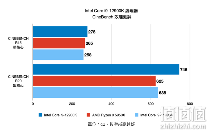 Intel Core i9-12900K 12代处理器评测：打造性能天花板的顶级旗舰