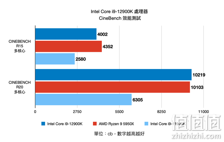 Intel Core i9-12900K 12代处理器评测：打造性能天花板的顶级旗舰