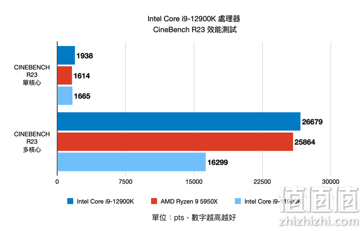 Intel Core i9-12900K 12代处理器评测：打造性能天花板的顶级旗舰
