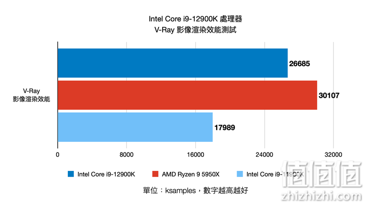 Intel Core i9-12900K 12代处理器评测：打造性能天花板的顶级旗舰