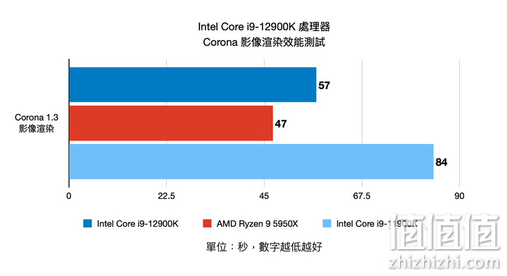 Intel Core i9-12900K 12代处理器评测：打造性能天花板的顶级旗舰