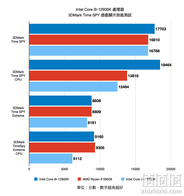 Intel Core i9-12900K 12代处理器评测：打造性能天花板的顶级旗舰