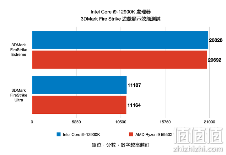Intel Core i9-12900K 12代处理器评测：打造性能天花板的顶级旗舰