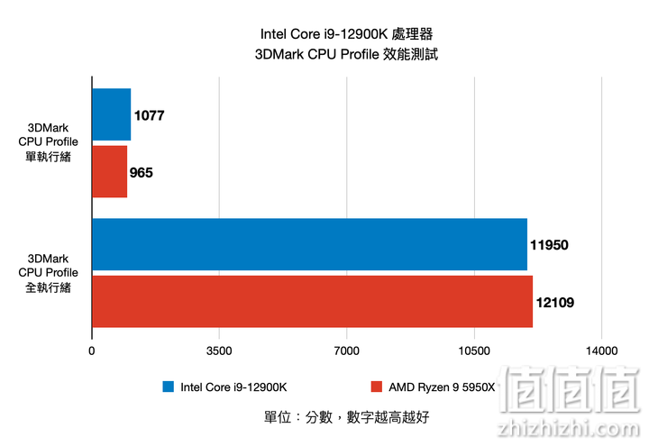 Intel Core i9-12900K 12代处理器评测：打造性能天花板的顶级旗舰