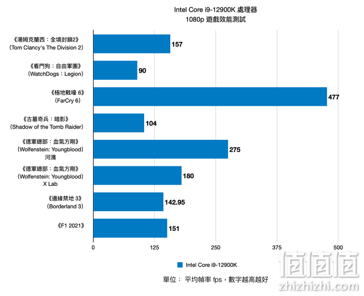 Intel Core i9-12900K 12代处理器评测：打造性能天花板的顶级旗舰