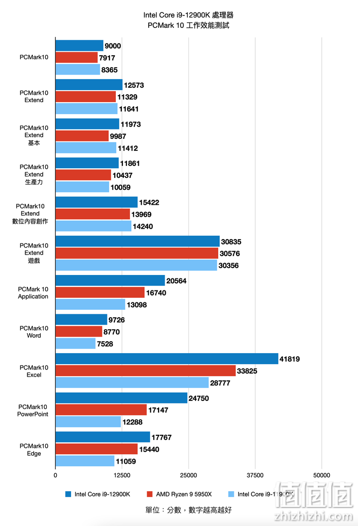 Intel Core i9-12900K 12代处理器评测：打造性能天花板的顶级旗舰
