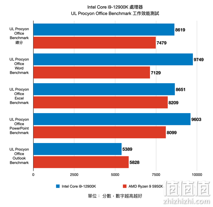 Intel Core i9-12900K 12代处理器评测：打造性能天花板的顶级旗舰