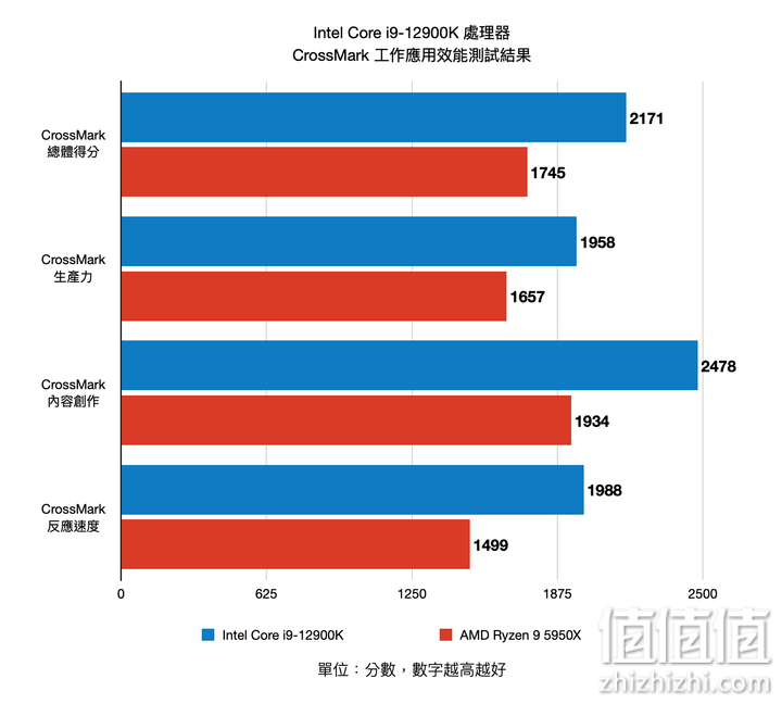 Intel Core i9-12900K 12代处理器评测：打造性能天花板的顶级旗舰