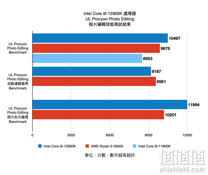 Intel Core i9-12900K 12代处理器评测：打造性能天花板的顶级旗舰