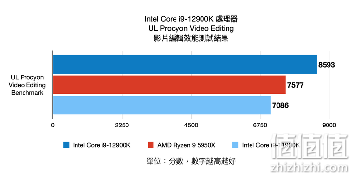 Intel Core i9-12900K 12代处理器评测：打造性能天花板的顶级旗舰