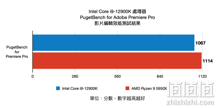 Intel Core i9-12900K 12代处理器评测：打造性能天花板的顶级旗舰