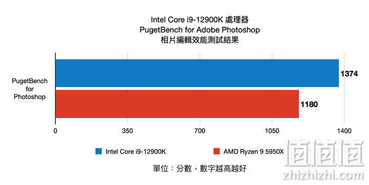 Intel Core i9-12900K 12代处理器评测：打造性能天花板的顶级旗舰