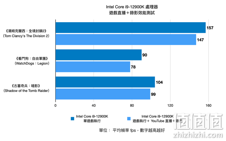 Intel Core i9-12900K 12代处理器评测：打造性能天花板的顶级旗舰