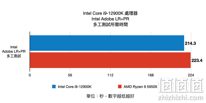 Intel Core i9-12900K 12代处理器评测：打造性能天花板的顶级旗舰
