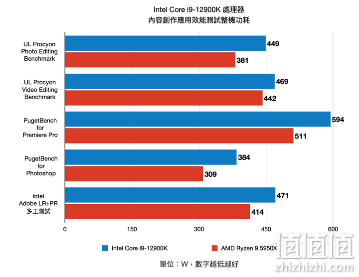 Intel Core i9-12900K 12代处理器评测：打造性能天花板的顶级旗舰