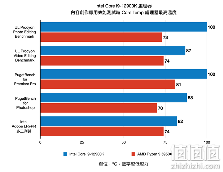 Intel Core i9-12900K 12代处理器评测：打造性能天花板的顶级旗舰