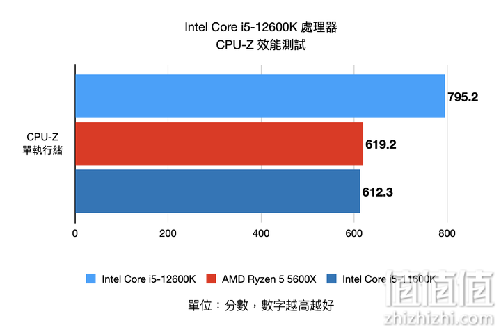 Intel Core i5-12600K 处理器实测 发挥核心优势的真中端强者