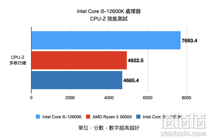 Intel Core i5-12600K 处理器实测 发挥核心优势的真中端强者