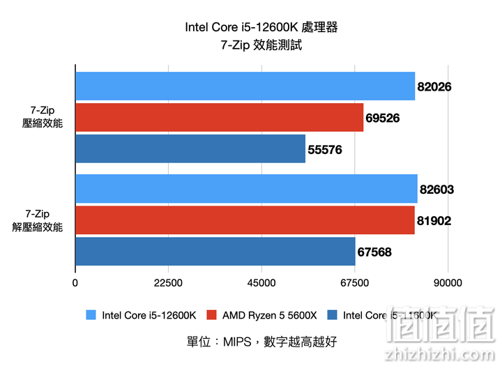 Intel Core i5-12600K 处理器实测 发挥核心优势的真中端强者