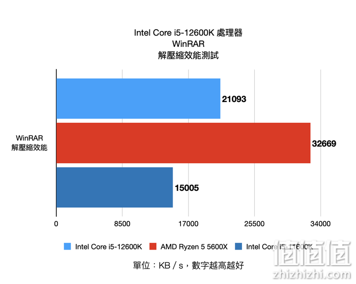 Intel Core i5-12600K 处理器实测 发挥核心优势的真中端强者