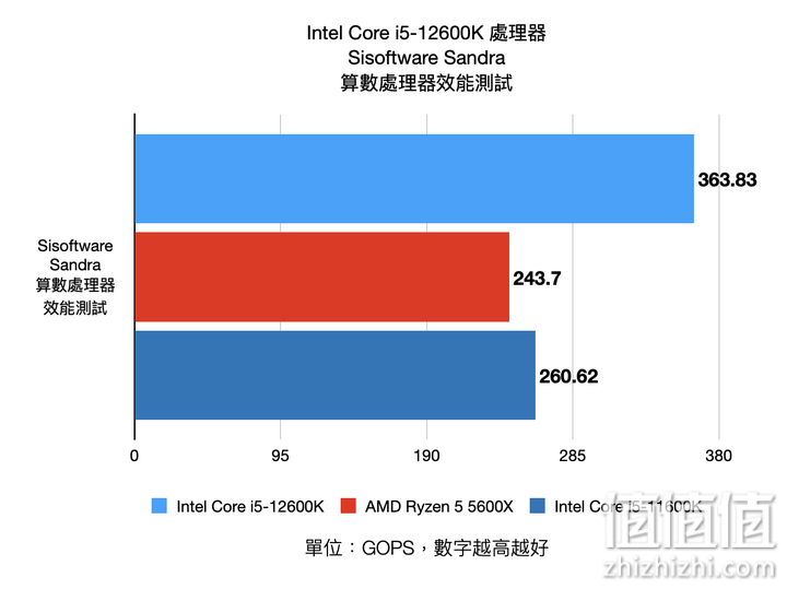 Intel Core i5-12600K 处理器实测 发挥核心优势的真中端强者
