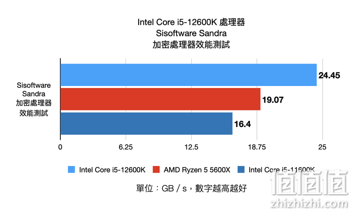 Intel Core i5-12600K 处理器实测 发挥核心优势的真中端强者