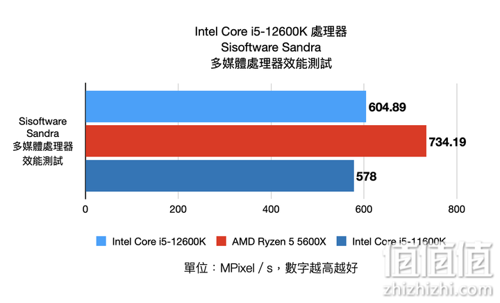 Intel Core i5-12600K 处理器实测 发挥核心优势的真中端强者