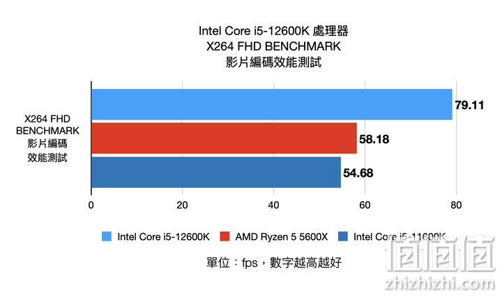 Intel Core i5-12600K 处理器实测 发挥核心优势的真中端强者