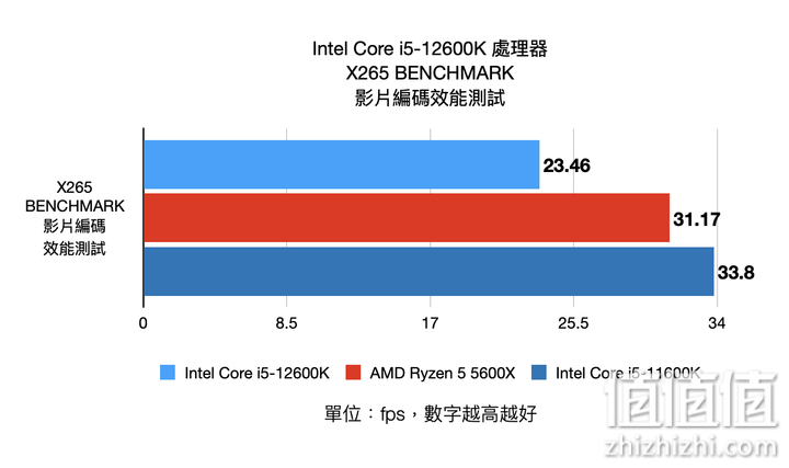 Intel Core i5-12600K 处理器实测 发挥核心优势的真中端强者