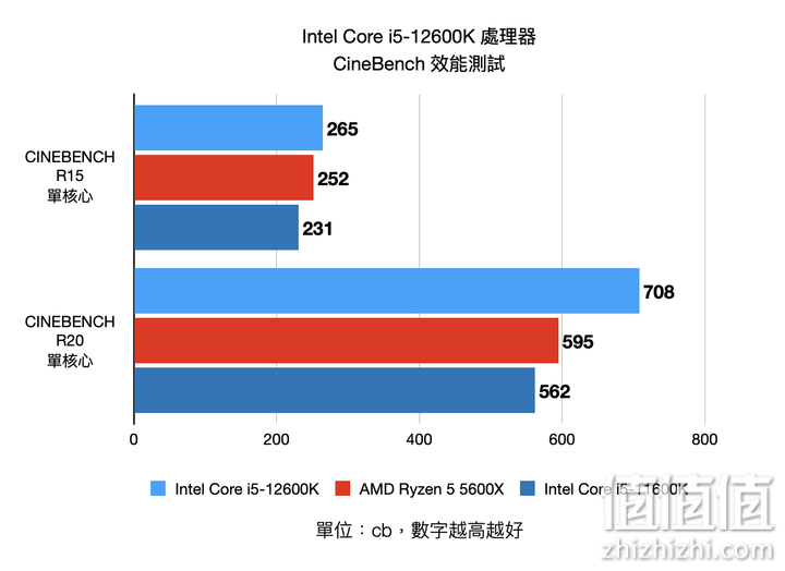 Intel Core i5-12600K 处理器实测 发挥核心优势的真中端强者