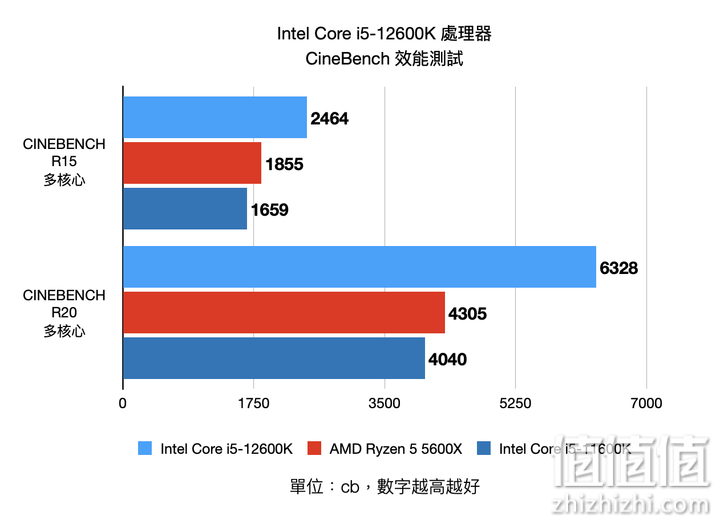 Intel Core i5-12600K 处理器实测 发挥核心优势的真中端强者