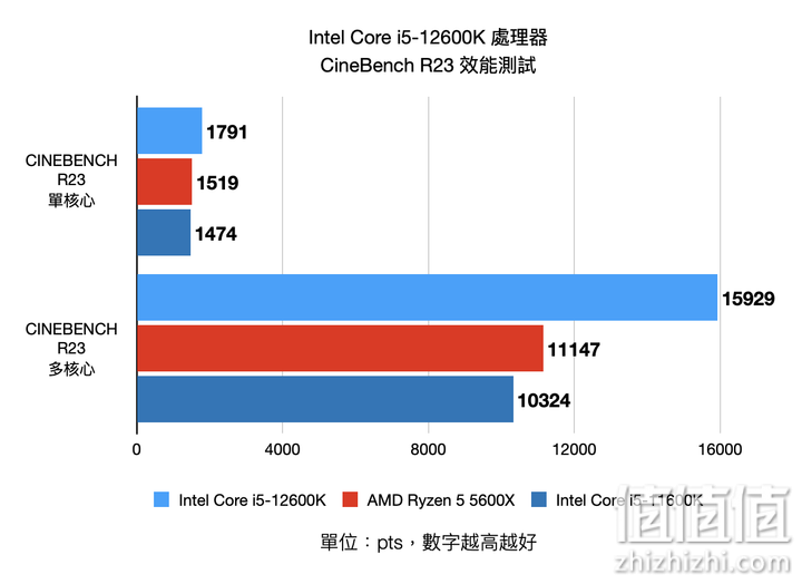 Intel Core i5-12600K 处理器实测 发挥核心优势的真中端强者