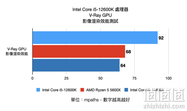 Intel Core i5-12600K 处理器实测 发挥核心优势的真中端强者