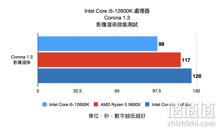 Intel Core i5-12600K 处理器实测 发挥核心优势的真中端强者