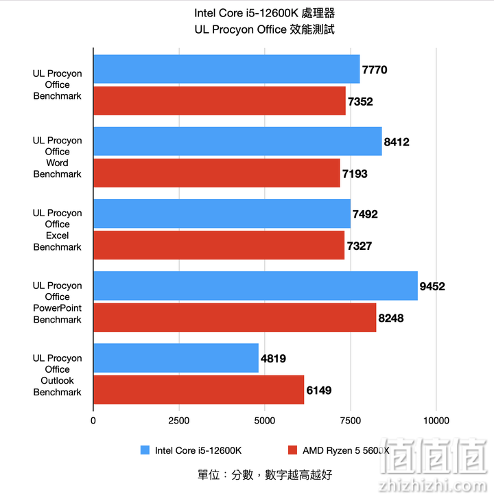 Intel Core i5-12600K 处理器实测 发挥核心优势的真中端强者