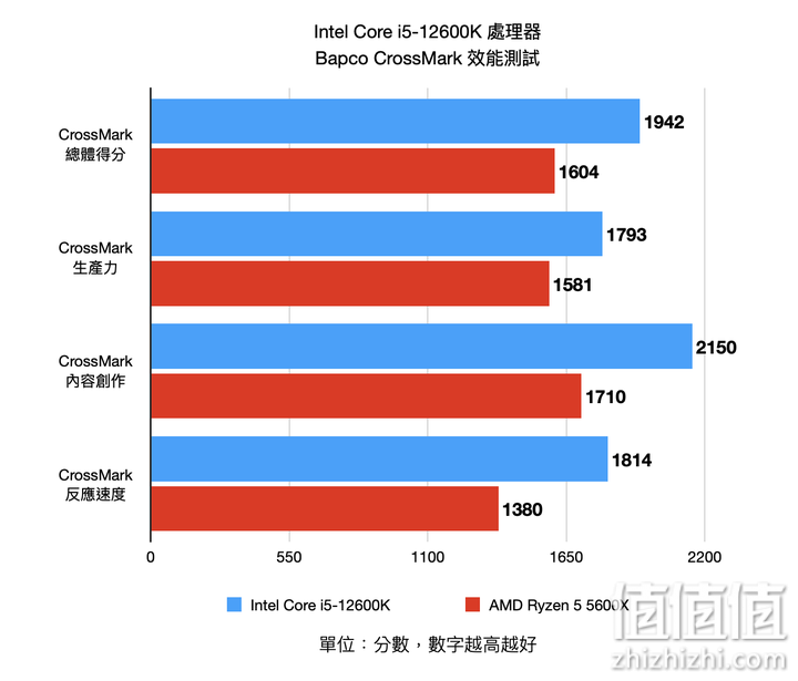 Intel Core i5-12600K 处理器实测 发挥核心优势的真中端强者