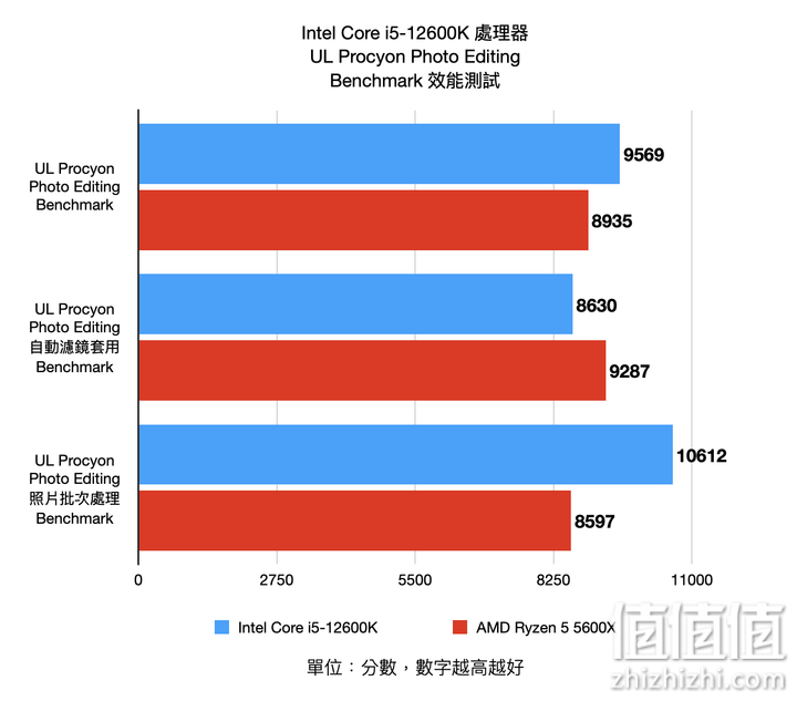 Intel Core i5-12600K 处理器实测 发挥核心优势的真中端强者