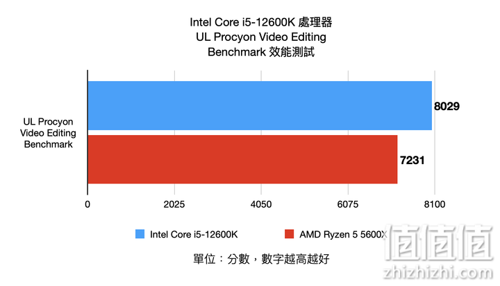 Intel Core i5-12600K 处理器实测 发挥核心优势的真中端强者