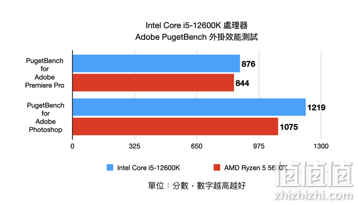 Intel Core i5-12600K 处理器实测 发挥核心优势的真中端强者