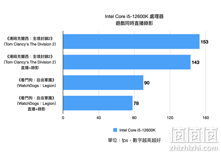 Intel Core i5-12600K 处理器实测 发挥核心优势的真中端强者