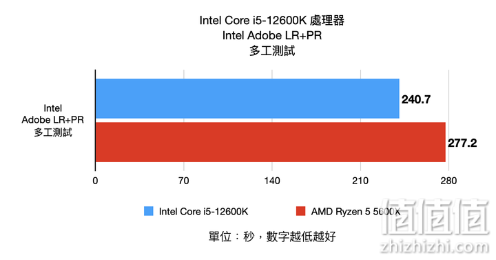 Intel Core i5-12600K 处理器实测 发挥核心优势的真中端强者