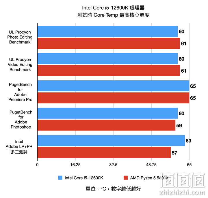 Intel Core i5-12600K 处理器实测 发挥核心优势的真中端强者