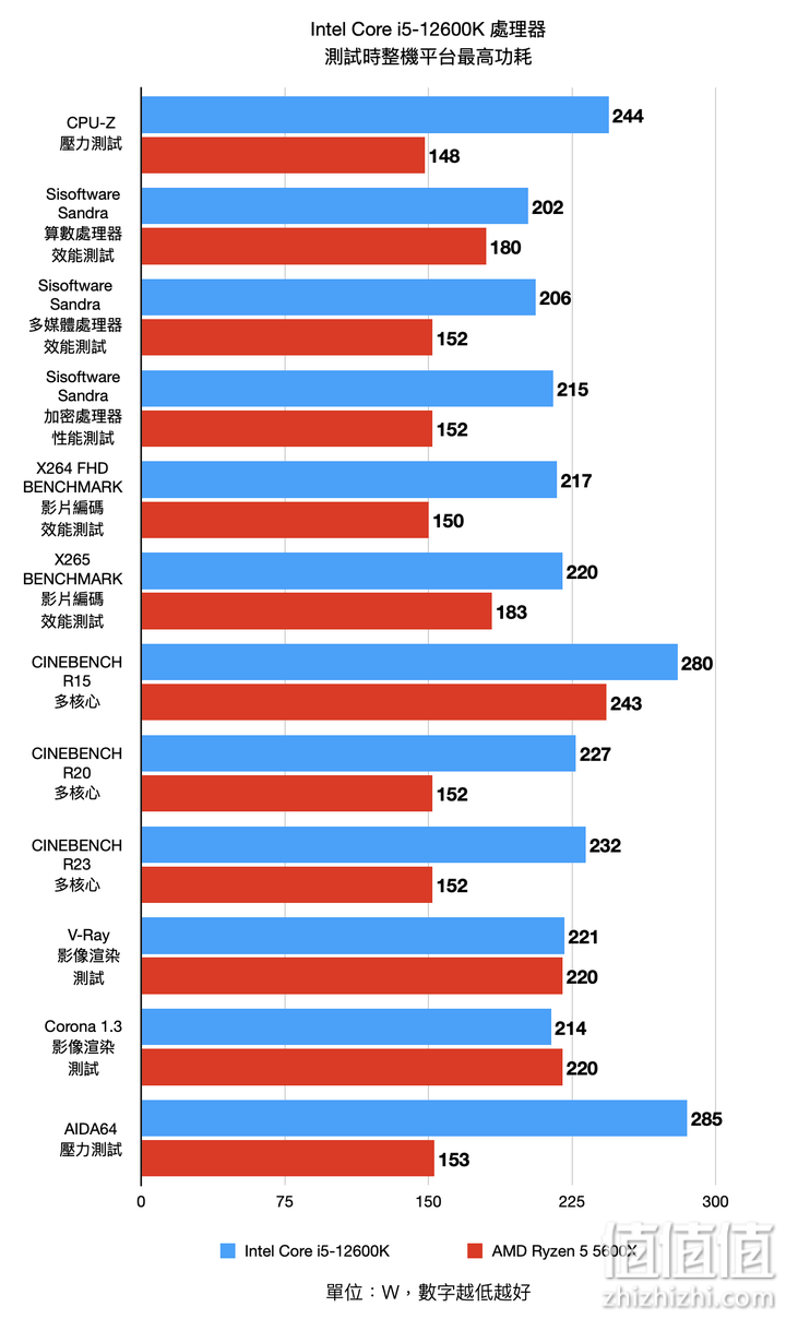 Intel Core i5-12600K 处理器实测 发挥核心优势的真中端强者