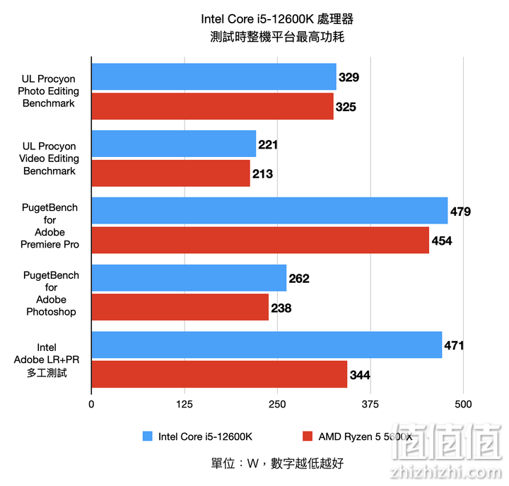 Intel Core i5-12600K 处理器实测 发挥核心优势的真中端强者