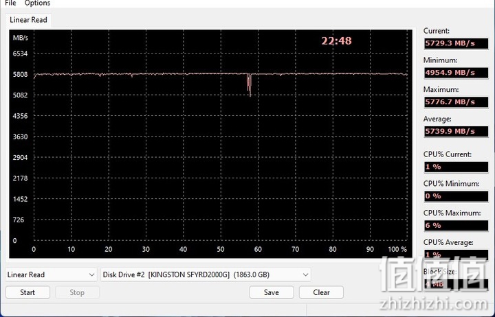 Kingston FURY Renegade SSD、Beast DDR5 内存条实测