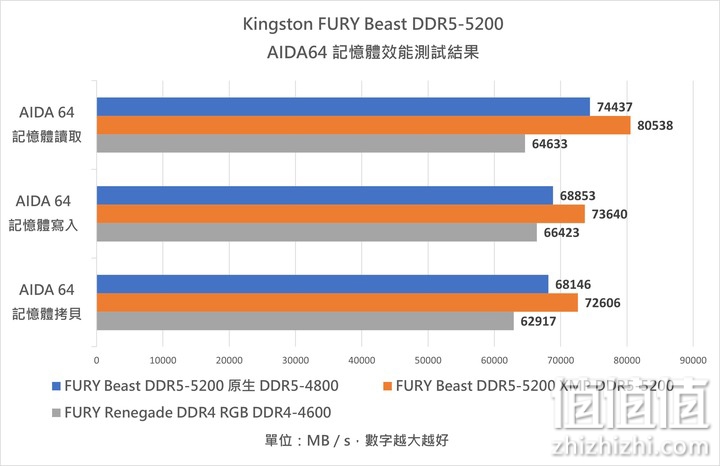 Kingston FURY Renegade SSD、Beast DDR5 内存条实测